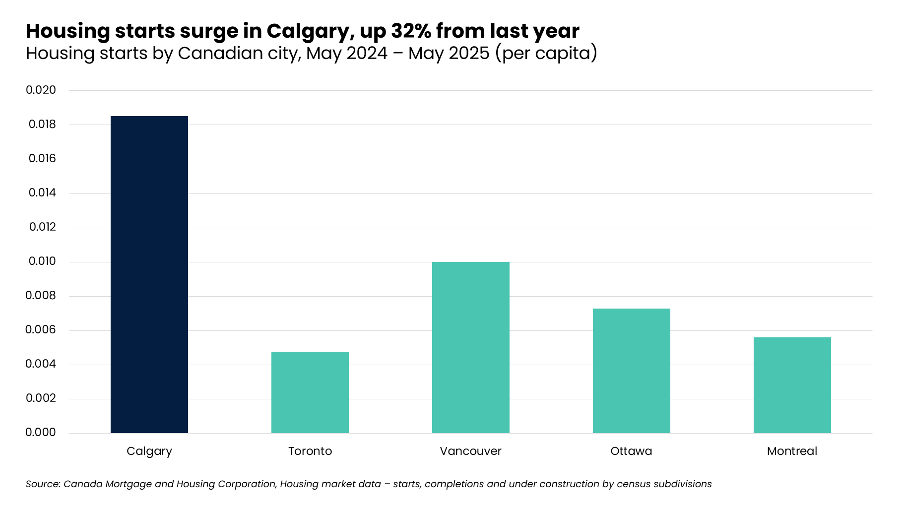 Release: Alberta leads Canada in housing starts; more needed to match ...